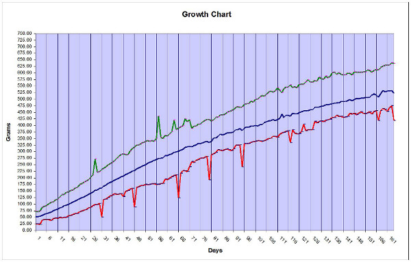 Growth chart